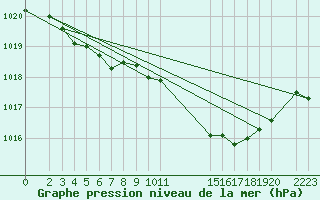 Courbe de la pression atmosphrique pour Recoules de Fumas (48)