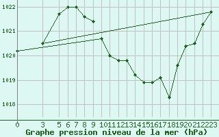 Courbe de la pression atmosphrique pour Gersau