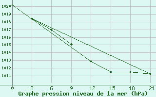 Courbe de la pression atmosphrique pour Novyj Ushtogan