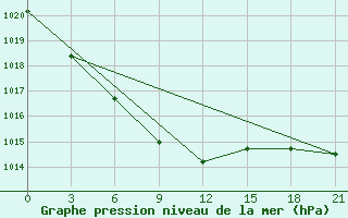 Courbe de la pression atmosphrique pour Pavelec