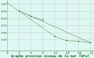 Courbe de la pression atmosphrique pour Zhytomyr