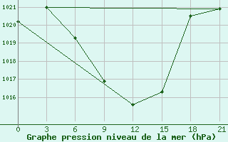 Courbe de la pression atmosphrique pour Aspindza