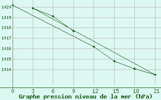 Courbe de la pression atmosphrique pour Buj