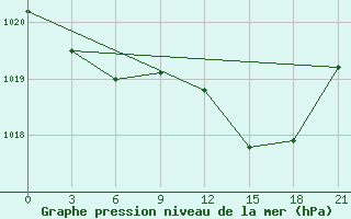 Courbe de la pression atmosphrique pour Cervera de Pisuerga