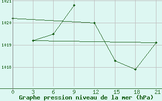 Courbe de la pression atmosphrique pour Alger Port