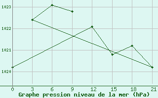 Courbe de la pression atmosphrique pour Mozyr