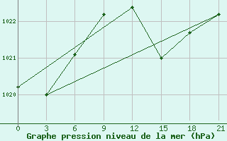 Courbe de la pression atmosphrique pour Kaliningrad