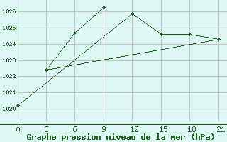 Courbe de la pression atmosphrique pour Orsa