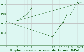 Courbe de la pression atmosphrique pour Banja Luka