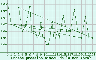 Courbe de la pression atmosphrique pour Nal