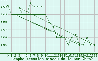 Courbe de la pression atmosphrique pour Larissa Airport