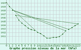 Courbe de la pression atmosphrique pour Kvitsoy Nordbo