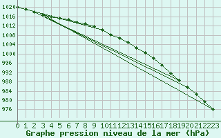 Courbe de la pression atmosphrique pour Warcop Range