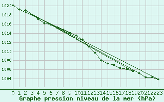 Courbe de la pression atmosphrique pour Fribourg (All)