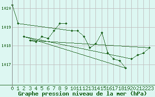 Courbe de la pression atmosphrique pour Crest (26)