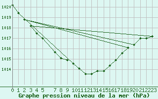 Courbe de la pression atmosphrique pour Kegnaes