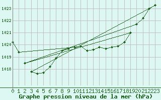 Courbe de la pression atmosphrique pour Plymouth (UK)