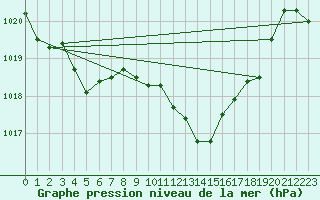 Courbe de la pression atmosphrique pour Hyres (83)