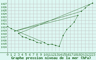 Courbe de la pression atmosphrique pour Pordic (22)