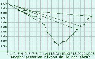 Courbe de la pression atmosphrique pour Kufstein