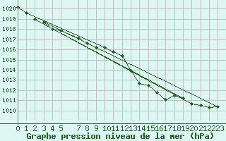 Courbe de la pression atmosphrique pour Tarifa