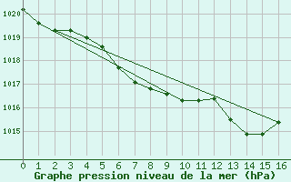 Courbe de la pression atmosphrique pour Luc-sur-Orbieu (11)