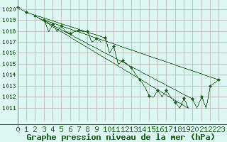 Courbe de la pression atmosphrique pour Bilbao (Esp)