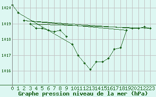 Courbe de la pression atmosphrique pour Neuchatel (Sw)