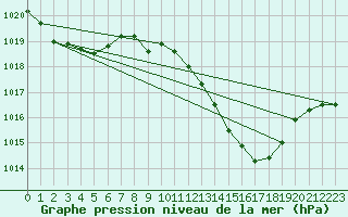 Courbe de la pression atmosphrique pour Ste (34)