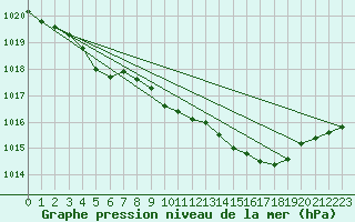 Courbe de la pression atmosphrique pour Muret (31)