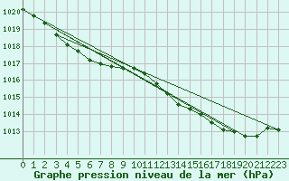 Courbe de la pression atmosphrique pour Corsept (44)