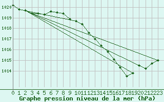 Courbe de la pression atmosphrique pour Melle (Be)