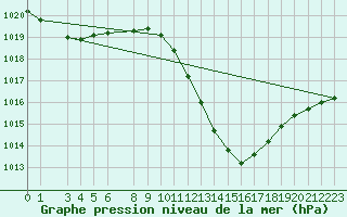 Courbe de la pression atmosphrique pour Psi Wuerenlingen