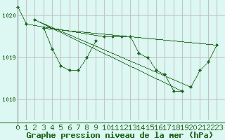 Courbe de la pression atmosphrique pour Baye (51)