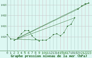 Courbe de la pression atmosphrique pour Goettingen