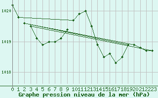 Courbe de la pression atmosphrique pour Als (30)