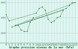 Courbe de la pression atmosphrique pour Cap Corse (2B)