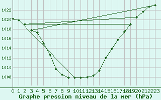 Courbe de la pression atmosphrique pour Herwijnen Aws