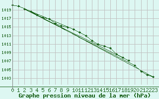 Courbe de la pression atmosphrique pour Lanvoc (29)