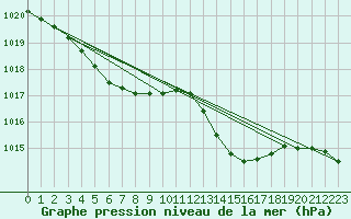 Courbe de la pression atmosphrique pour Ploumanac
