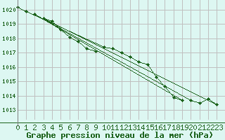 Courbe de la pression atmosphrique pour Lanvoc (29)