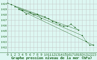 Courbe de la pression atmosphrique pour Wernigerode