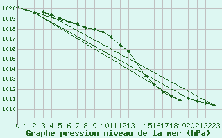 Courbe de la pression atmosphrique pour Beitem (Be)