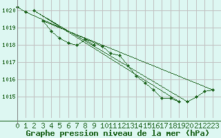 Courbe de la pression atmosphrique pour Orlans (45)