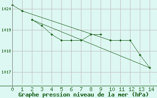 Courbe de la pression atmosphrique pour Colmar-Ouest (68)