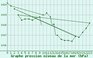 Courbe de la pression atmosphrique pour Gibraltar (UK)