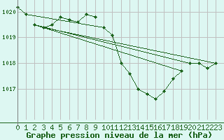 Courbe de la pression atmosphrique pour Solacolu