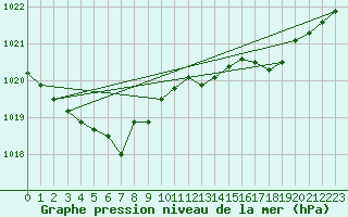 Courbe de la pression atmosphrique pour Landivisiau (29)