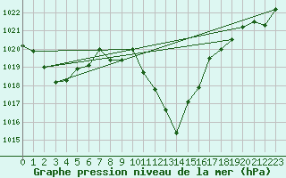 Courbe de la pression atmosphrique pour Bad Aussee
