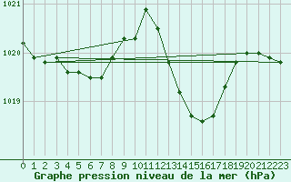Courbe de la pression atmosphrique pour Les Pennes-Mirabeau (13)